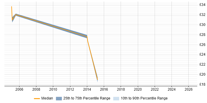 Contractor hourly rate distribution trend for jobs in England citing Job Analysis
