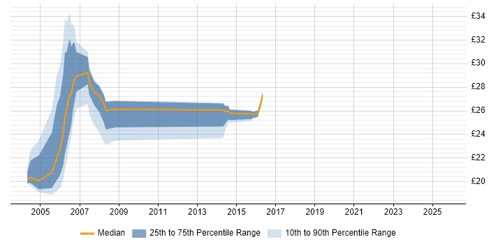 Contractor hourly rate distribution trend for jobs in England citing Job Entry Subsystem