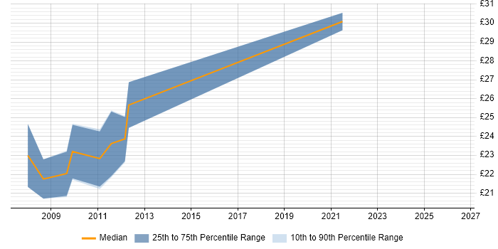 Contractor hourly rate distribution trend for Joomla! Developer job vacancies in England