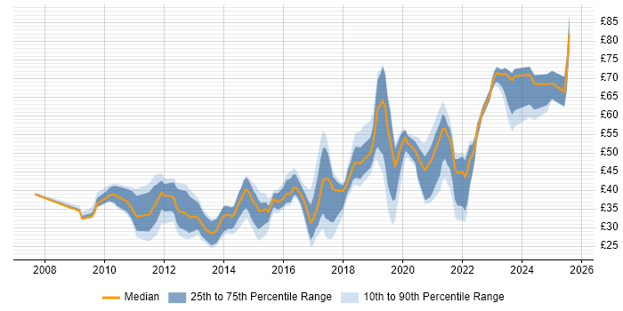 Contractor hourly rate distribution trend for jobs in England citing JSON Contractor hourly rate distribution trend for jobs in England citing JSON