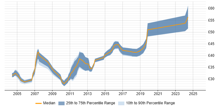 Contractor hourly rate distribution trend for jobs in England citing JTAG