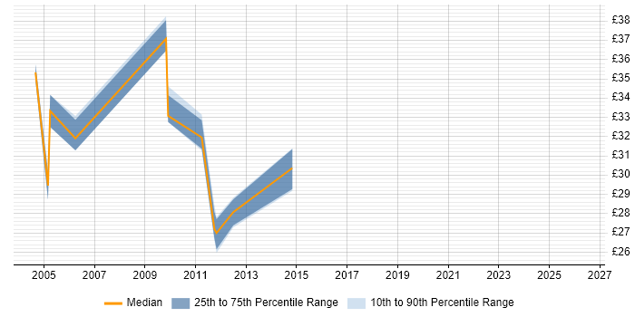 Contractor hourly rate distribution trend for Junior Architect job vacancies in England