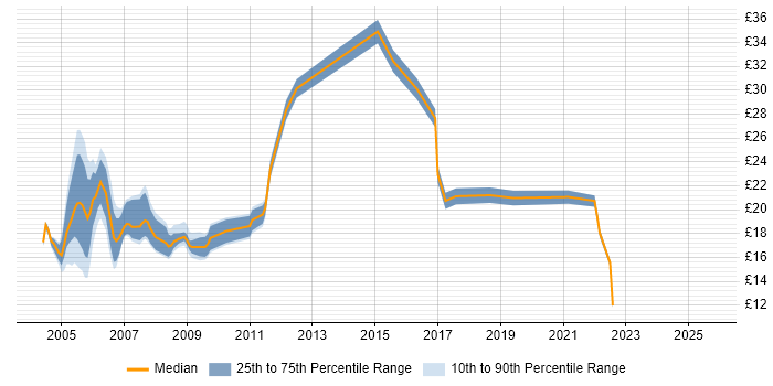 Contractor hourly rate distribution trend for Junior Business Analyst job vacancies in England