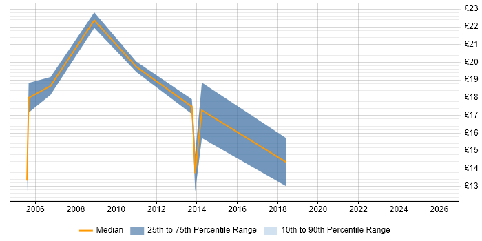 Contractor hourly rate distribution trend for Junior C++ Developer job vacancies in England