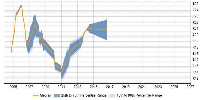 Contractor hourly rate distribution trend for Junior C# Developer job vacancies in England
