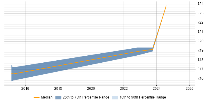 Contractor hourly rate distribution trend for Junior Data Scientist job vacancies in England