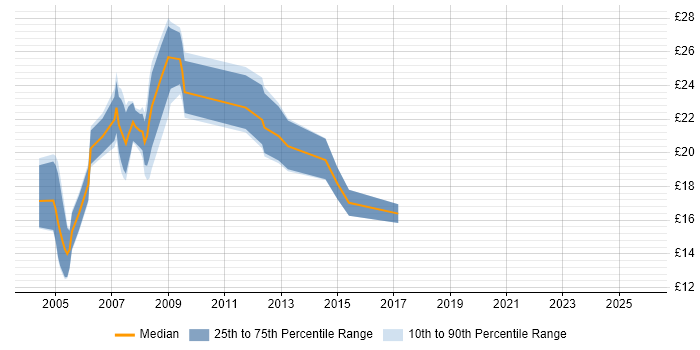 Contractor hourly rate distribution trend for Junior DBA job vacancies in England