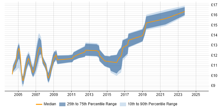 Contractor hourly rate distribution trend for Junior Desktop Support job vacancies in England Contractor hourly rate distribution trend for Junior Desktop Support job vacancies in England