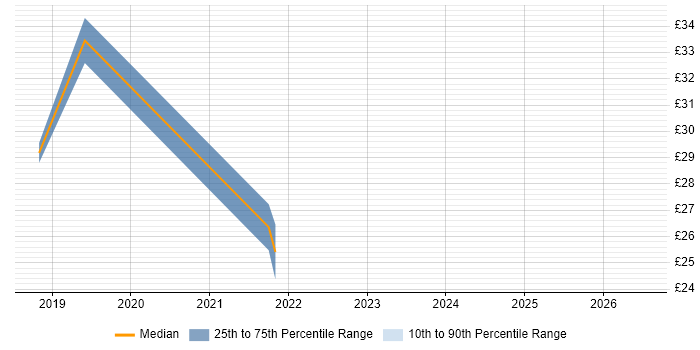 Contractor hourly rate distribution trend for Junior DevOps Engineer job vacancies in England