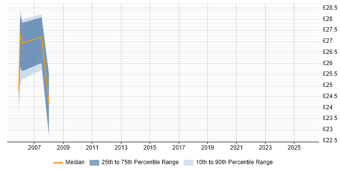 Contractor hourly rate distribution trend for Junior Infrastructure Project Manager job vacancies in England