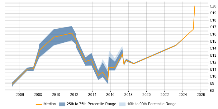 Contractor hourly rate distribution trend for Junior IT Support Analyst job vacancies in England