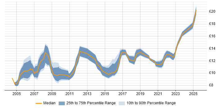 Contractor hourly rate distribution trend for Junior IT Support job vacancies in England