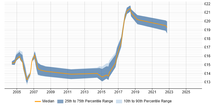 Contractor hourly rate distribution trend for Junior Network Engineer job vacancies in England
