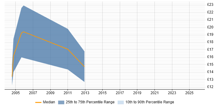 Contractor hourly rate distribution trend for Junior QA Engineer job vacancies in England