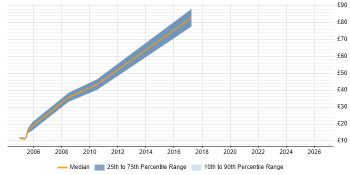 Contractor hourly rate distribution trend for Junior QA Tester job vacancies in England