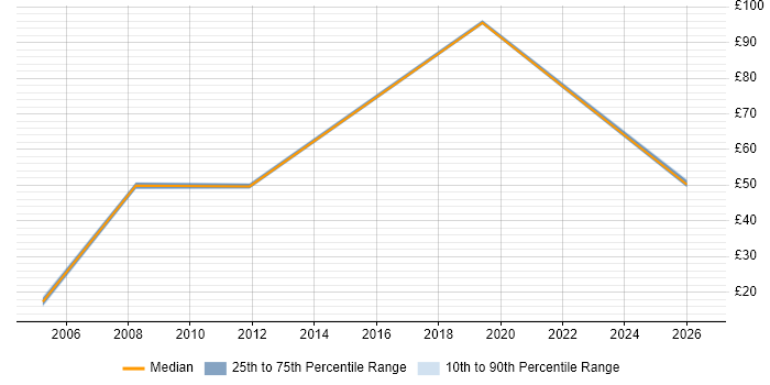 Contractor hourly rate distribution trend for Junior Security Analyst job vacancies in England