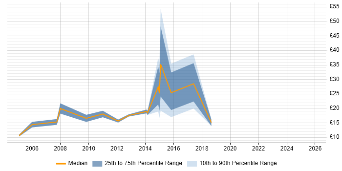 Contractor hourly rate distribution trend for Junior Software Developer job vacancies in England