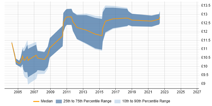Contractor hourly rate distribution trend for Junior Support Technician job vacancies in England