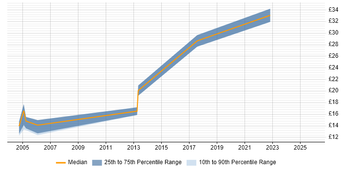 Contractor hourly rate distribution trend for Junior Systems Engineer job vacancies in England