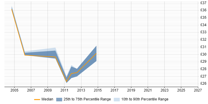 Contractor hourly rate distribution trend for Junior Technical Architect job vacancies in England