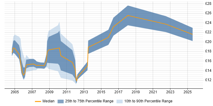 Contractor hourly rate distribution trend for Junior Test Analyst job vacancies in England