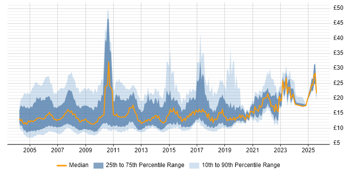 Contractor hourly rate distribution trend for Junior job vacancies in England