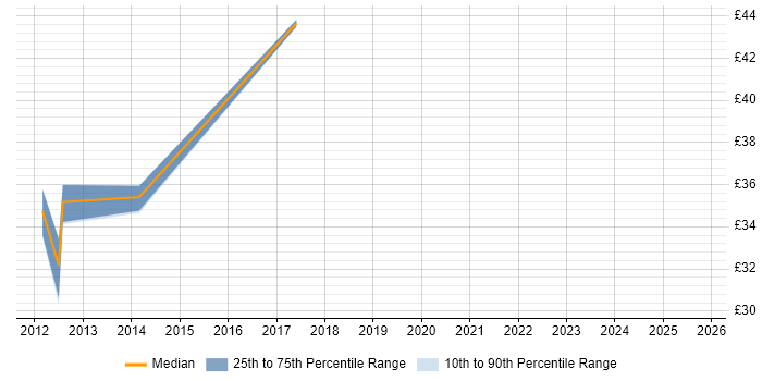 Contractor hourly rate distribution trend for Juniper Specialist job vacancies in England