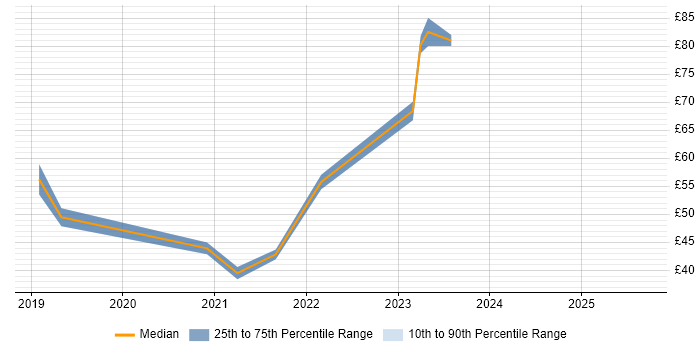 Contractor hourly rate distribution trend for jobs in England citing Jupyter
