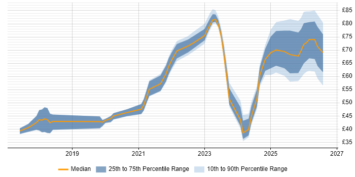 Contractor hourly rate distribution trend for jobs in England citing Kafka