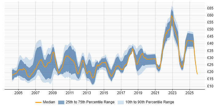 Contractor hourly rate distribution trend for jobs in England citing Kalman Filter