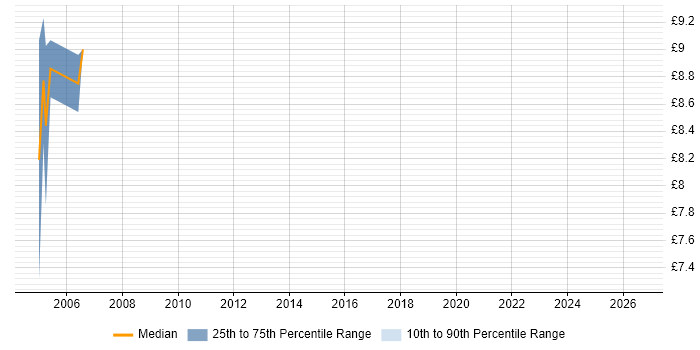 Contractor hourly rate distribution trend for jobs in England citing KANA