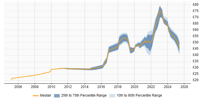 Contractor hourly rate distribution trend for jobs in England citing Kanban