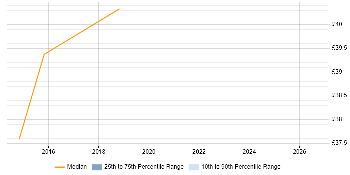 Contractor hourly rate distribution trend for jobs in England citing Karma Test Runner