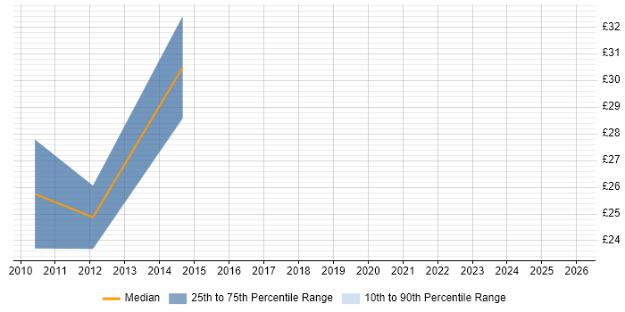 Contractor hourly rate distribution trend for jobs in England citing Kentico