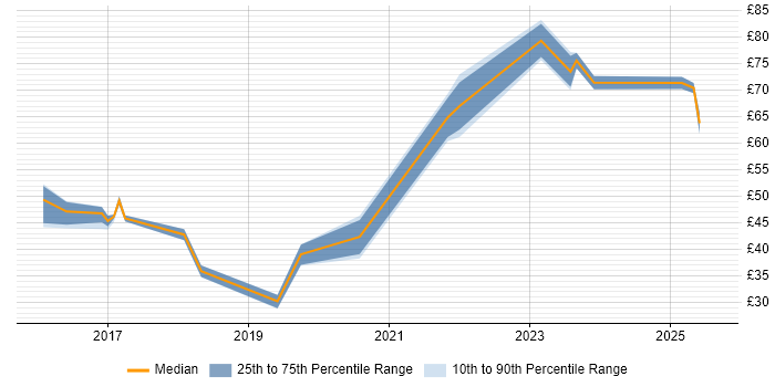 Contractor hourly rate distribution trend for jobs in England citing Kibana Contractor hourly rate distribution trend for jobs in England citing Kibana