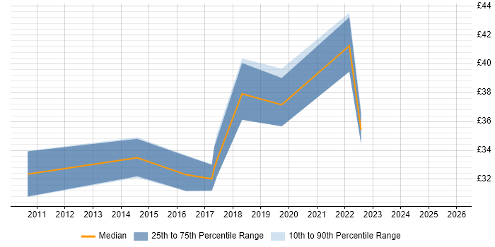 Contractor hourly rate distribution trend for jobs in England citing Kinematics