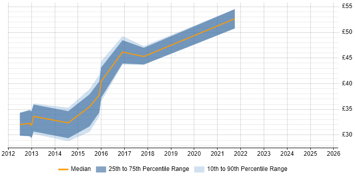 Contractor hourly rate distribution trend for jobs in England citing KnockoutJS Contractor hourly rate distribution trend for jobs in England citing KnockoutJS