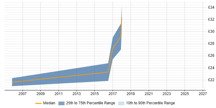 Contractor hourly rate distribution trend for Knowledge Specialist job vacancies in England
