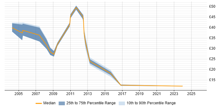Contractor hourly rate distribution trend for jobs in England citing Kofax