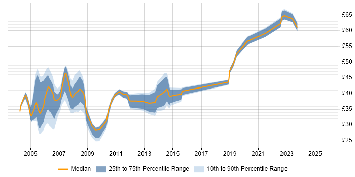 Contractor hourly rate distribution trend for jobs in England citing Korn Contractor hourly rate distribution trend for jobs in England citing Korn
