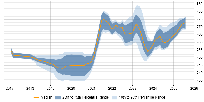Contractor hourly rate distribution trend for jobs in England citing Kubernetes