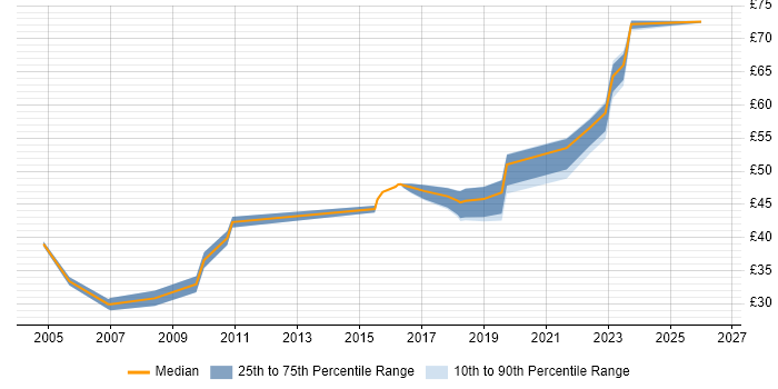 Contractor hourly rate distribution trend for jobs in England citing L2TP