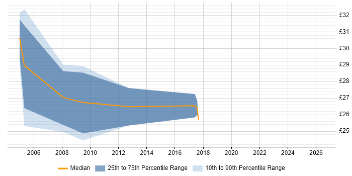 Contractor hourly rate distribution trend for LAN Specialist job vacancies in England