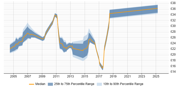 Contractor hourly rate distribution trend for LAN/WAN Engineer job vacancies in England