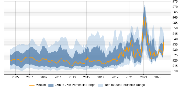 Contractor hourly rate distribution trend for jobs in England citing LAN
