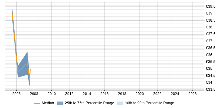 Contractor hourly rate distribution trend for jobs in England citing LANSA