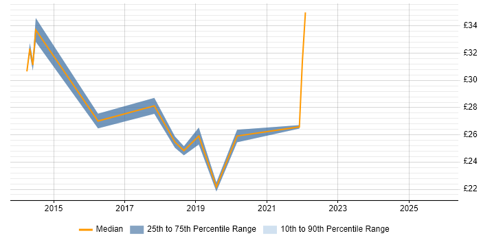 Contractor hourly rate distribution trend for jobs in England citing Laravel