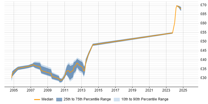 Contractor hourly rate distribution trend for jobs in England citing Lauterbach
