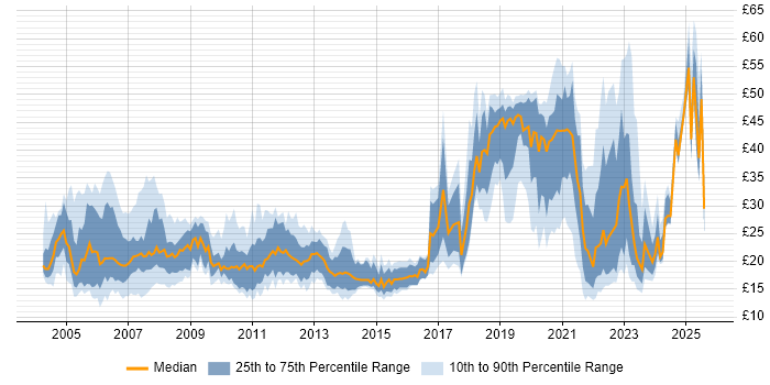 Contractor hourly rate distribution trend for jobs in England citing Law