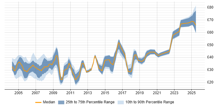 Contractor hourly rate distribution trend for jobs in England citing LDAP Contractor hourly rate distribution trend for jobs in England citing LDAP